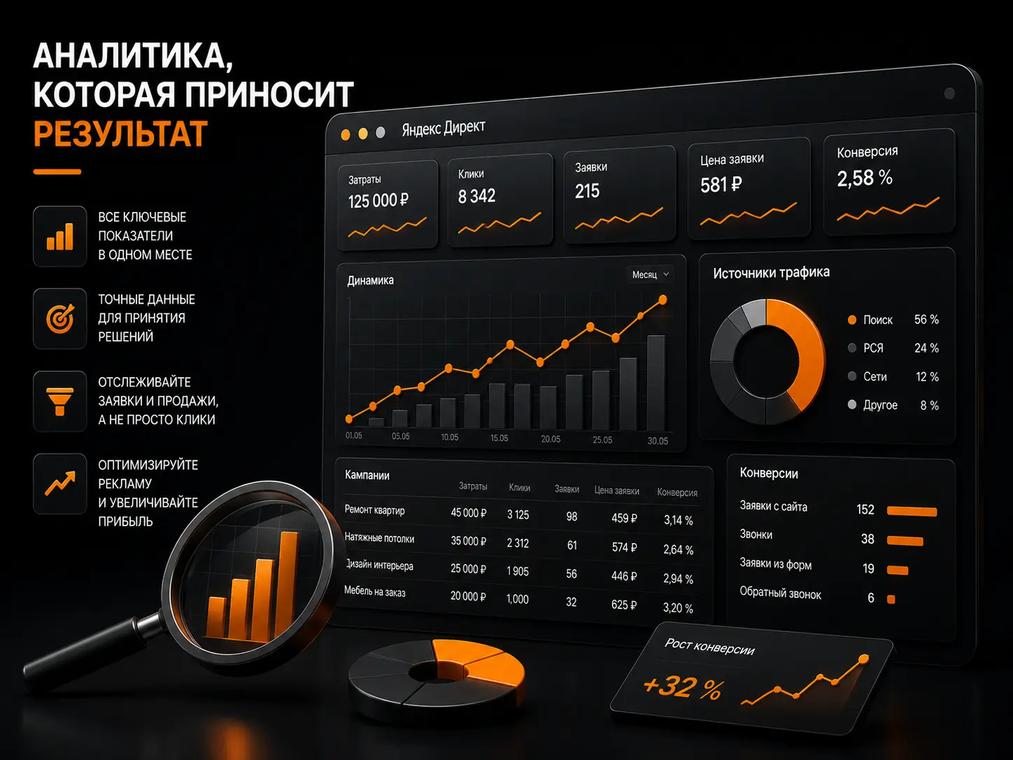 Аналитика Яндекс.Директ
