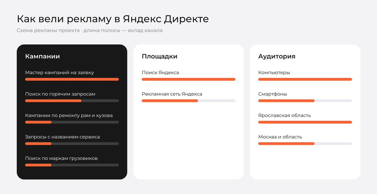 Схема рекламы грузового сервиса «Баранка» в Яндекс Директе: кампании, площадки и аудитория