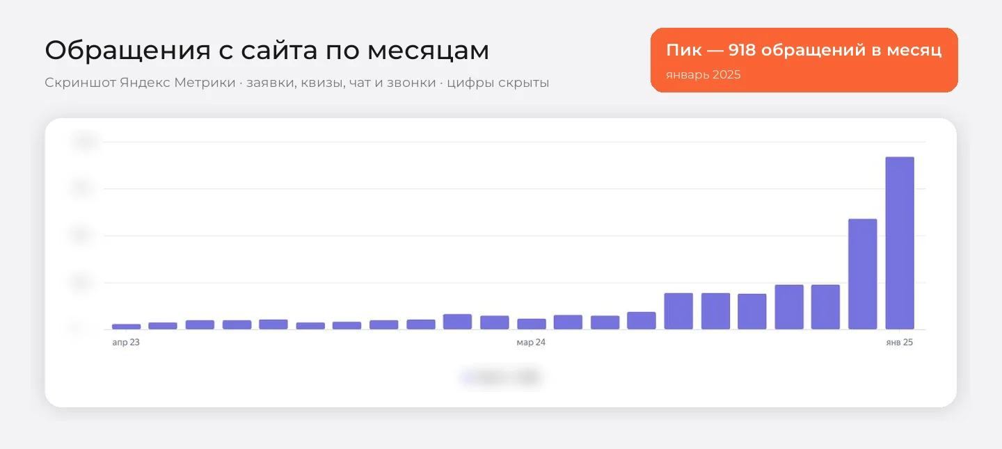 График обращений с сайта «Честный Дом» по месяцам в Яндекс Метрике