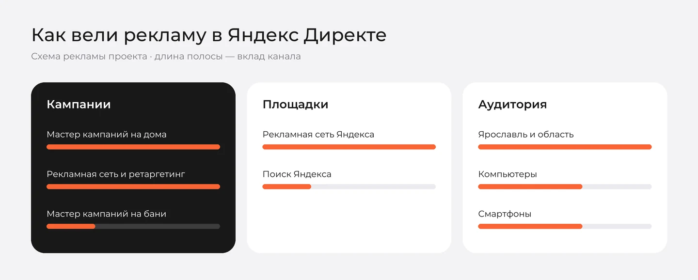 Схема рекламы в Яндекс Директе для «Честный Дом»: кампании, площадки, аудитория