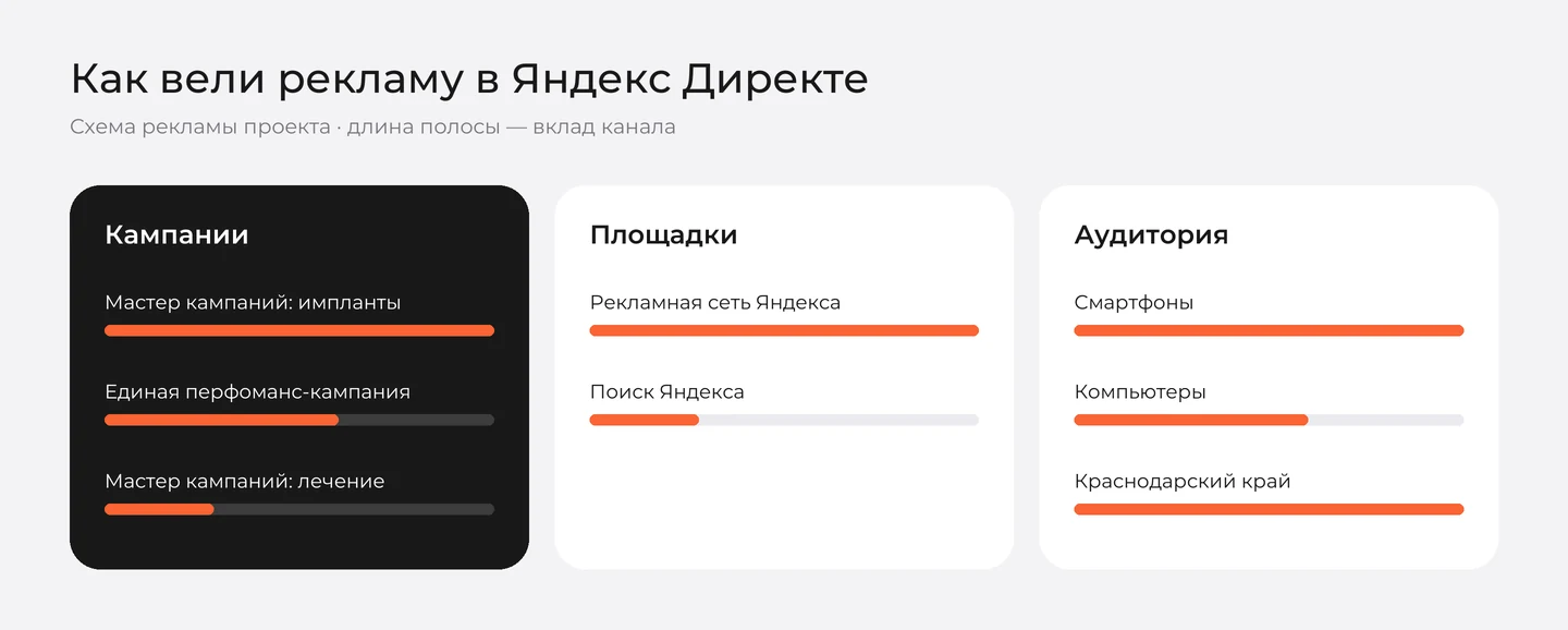 Схема рекламы стоматологии «Династия» в Яндекс Директе: кампании, площадки и аудитория
