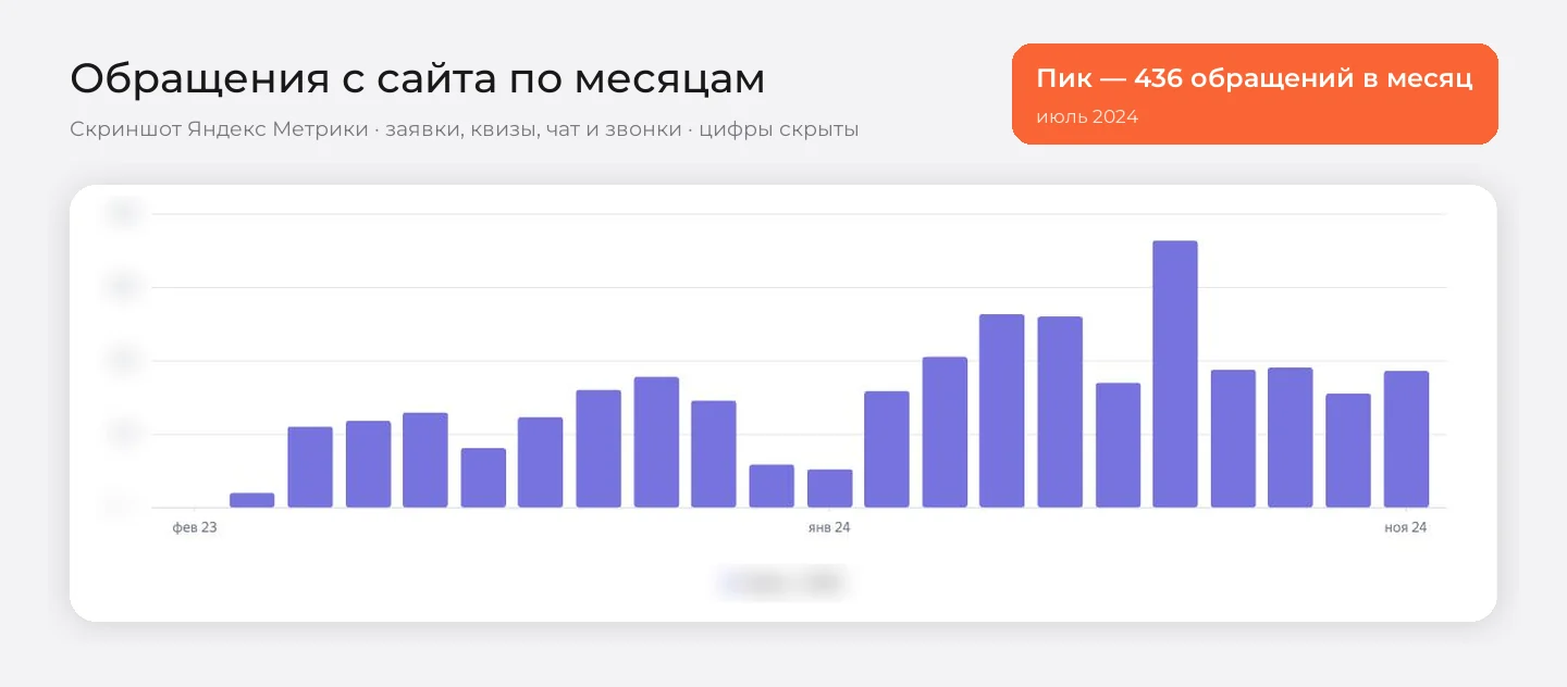 График обращений с сайта «ДваСтрой» по месяцам в Яндекс Метрике