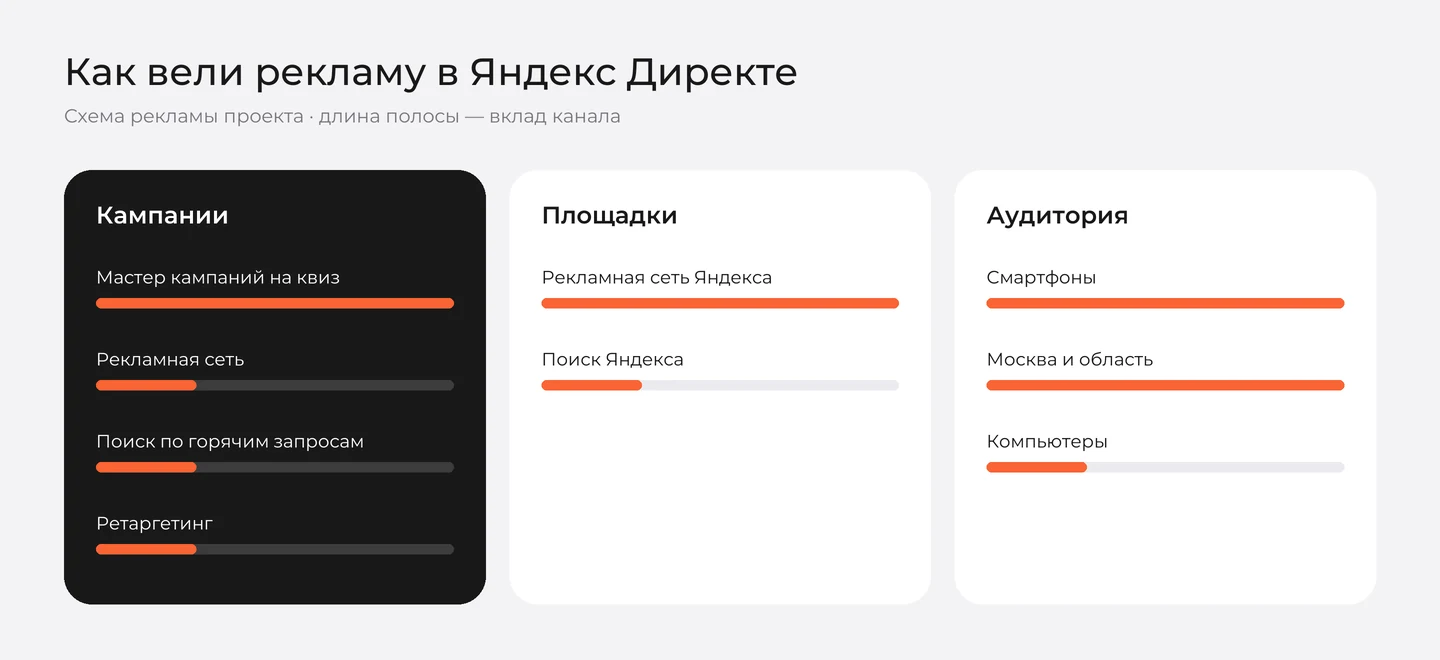 Схема рекламы в Яндекс Директе для «ДваСтрой»: кампании, площадки, аудитория