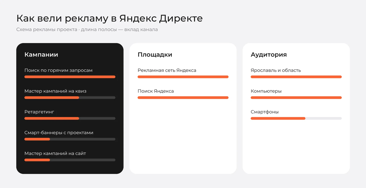 Схема рекламы GoodHouse в Яндекс Директе: кампании, площадки и аудитория