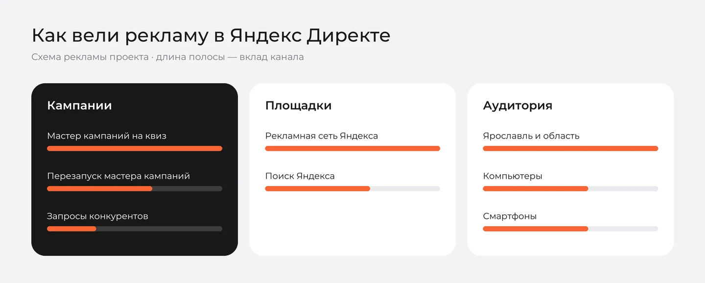 Схема рекламы «ГудКарма Строй» в Яндекс Директе: кампании, площадки и аудитория