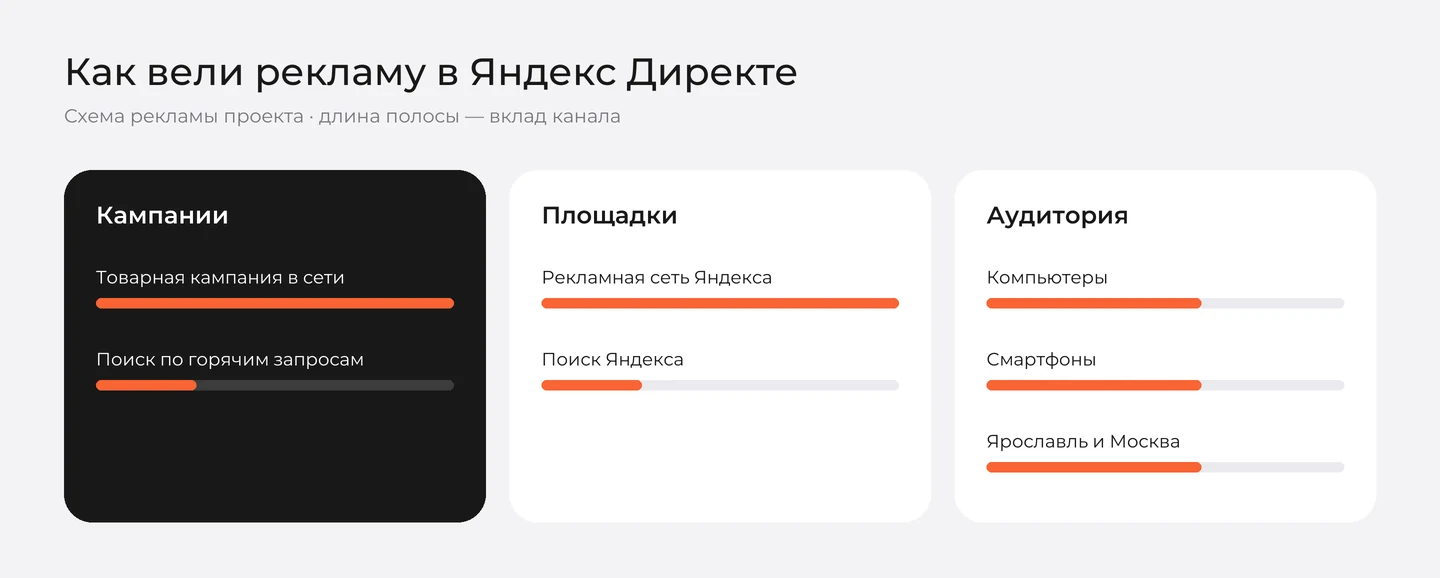 Структура рекламы в Яндекс Директе для лендинга сушилки GP Mate: кампании, площадки, аудитория