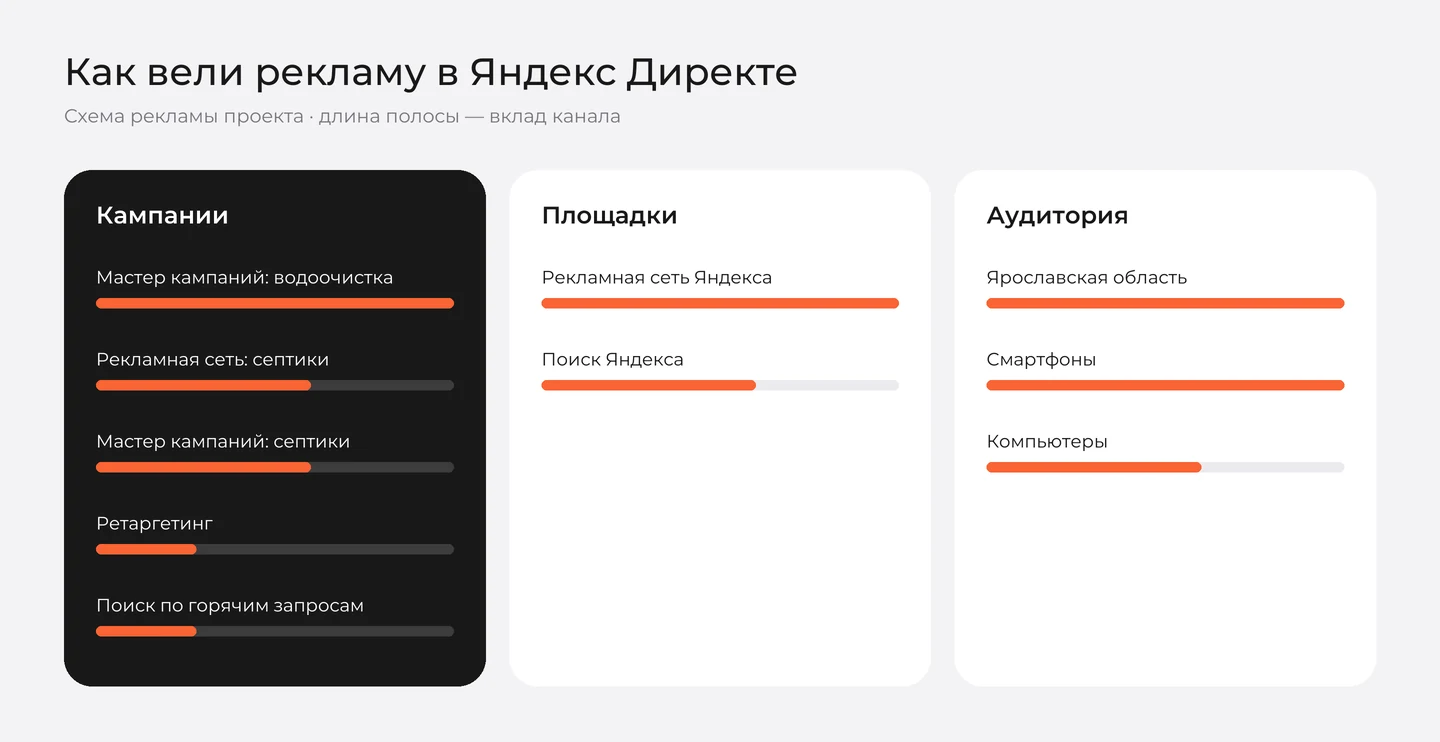 Схема рекламы инженерной компании Сергея Морозова в Яндекс Директе: кампании, площадки и аудитория