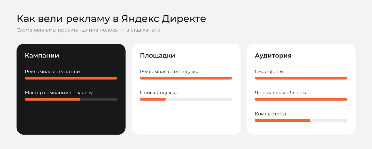 Схема рекламы квиз-лендинга «Империя» в Яндекс Директе: кампании, площадки и аудитория