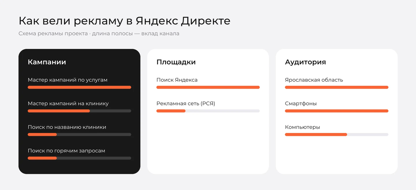 Схема рекламы стоматологии «Консилиум» в Яндекс Директе: кампании, площадки и аудитория