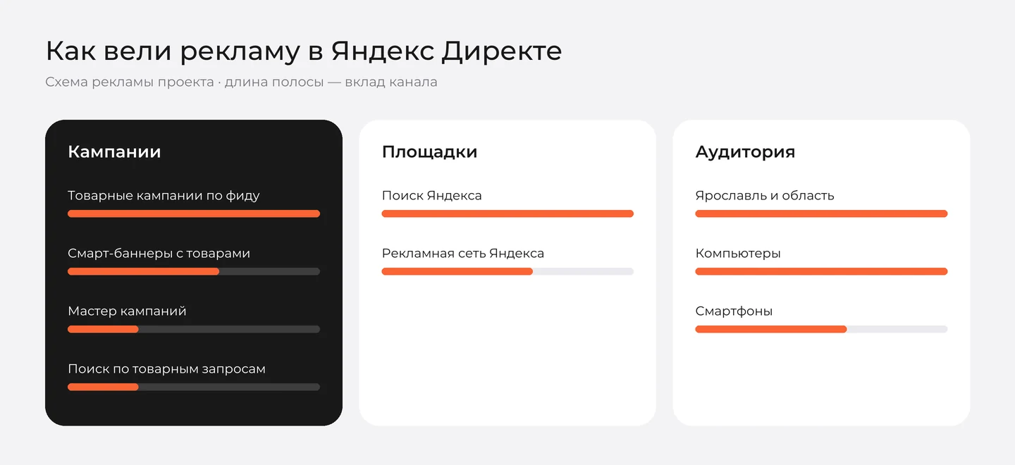 Схема рекламы в Яндекс Директе для «ЛидерТорг»: кампании, площадки, аудитория