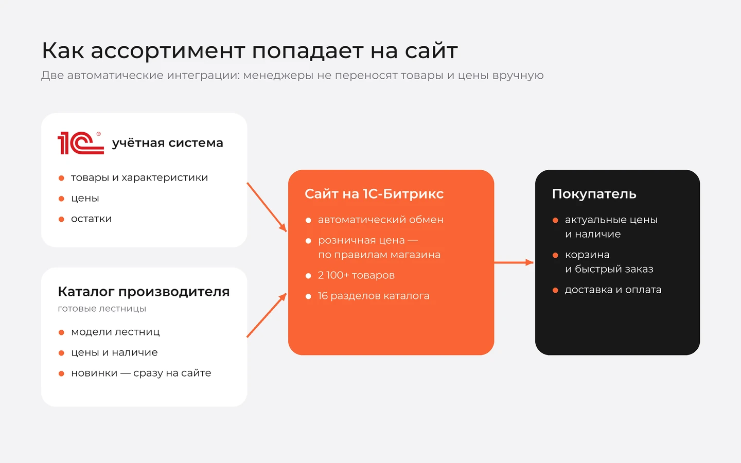 Схема интеграций интернет-магазина «ЛидерТорг»: 1С и каталог производителя лестниц