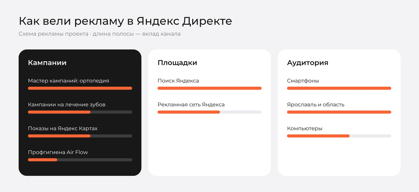 Схема рекламы стоматологии «Милана» в Яндекс Директе: кампании, площадки и аудитория