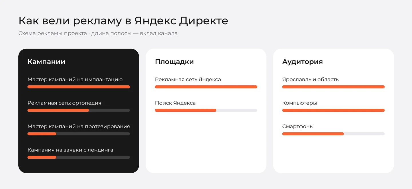 Схема рекламы лендинга имплантации «Милана» в Яндекс Директе: кампании, площадки и аудитория