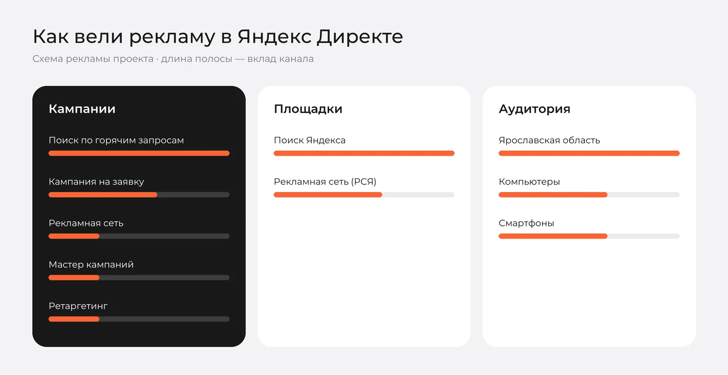 Схема рекламы «Мироли» в Яндекс Директе: кампании, площадки и аудитория