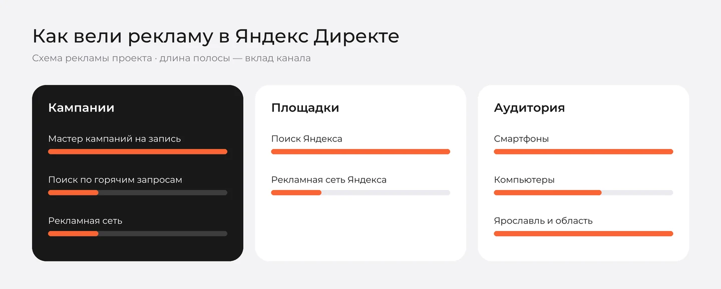 Схема рекламы «Добрый Мишутка» в Яндекс Директе: кампании, площадки и аудитория