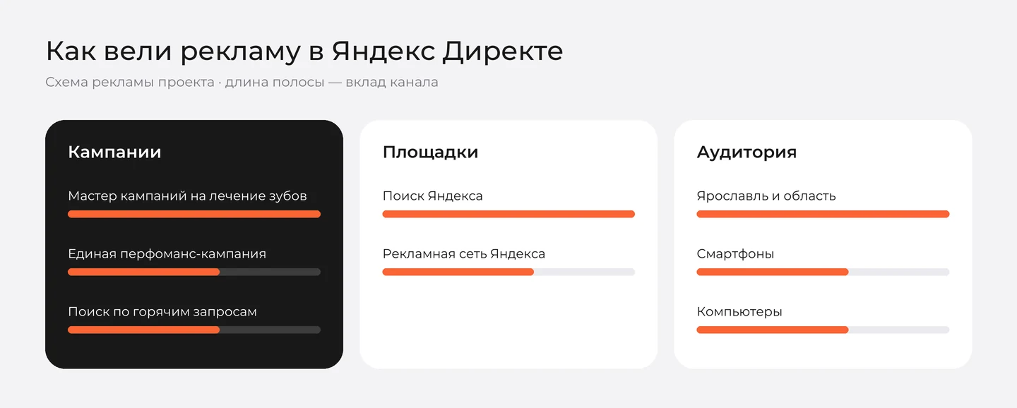 Схема рекламы в Яндекс Директе для стоматологии «ММ-Клиник»: кампании, площадки, аудитория