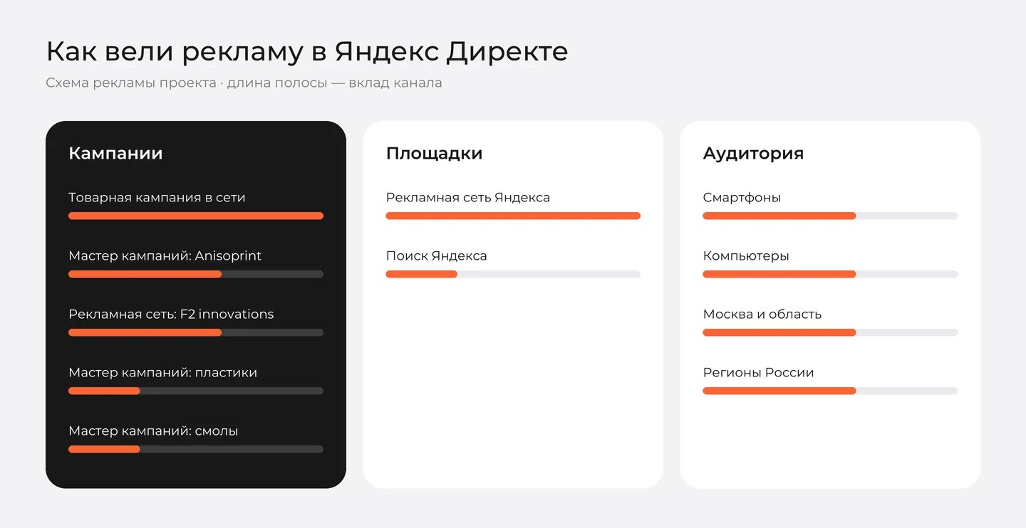 Структура рекламы в Яндекс Директе для каталога NEX: кампании, площадки, аудитория