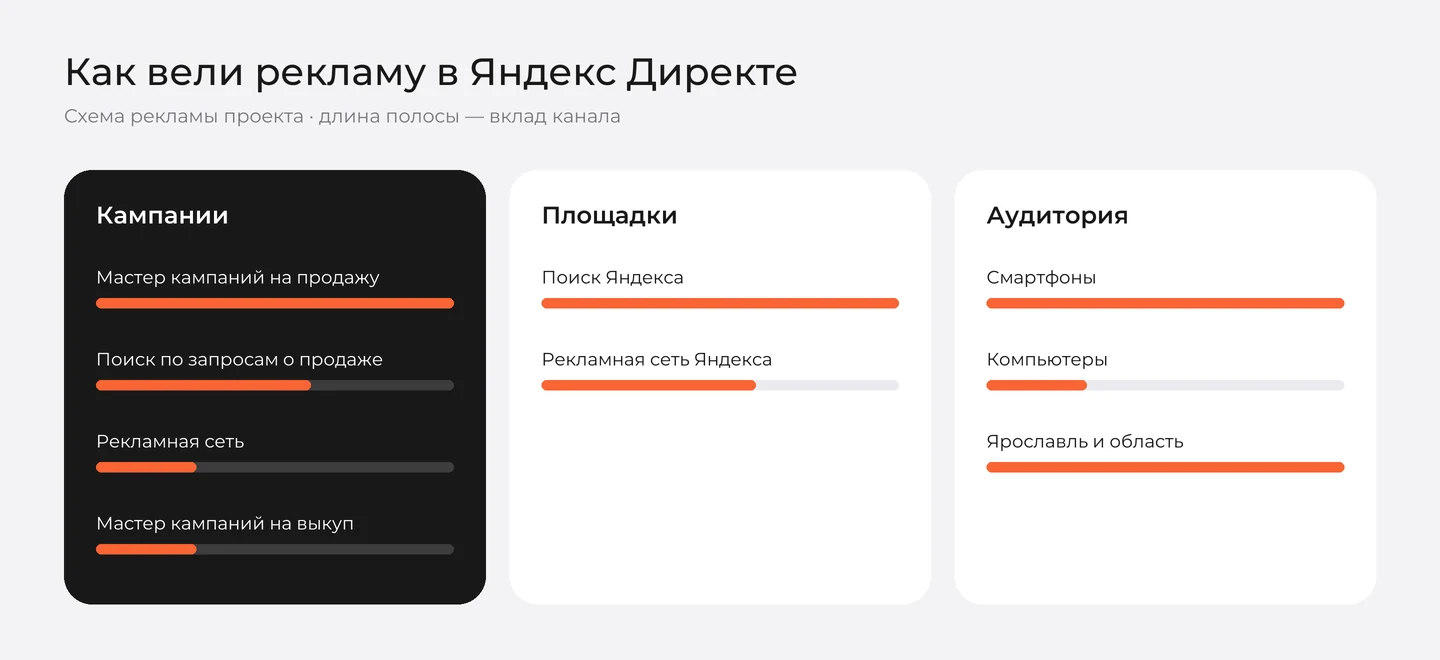 Структура рекламы в Яндекс Директе для лендинга «Никас»: кампании, площадки, аудитория