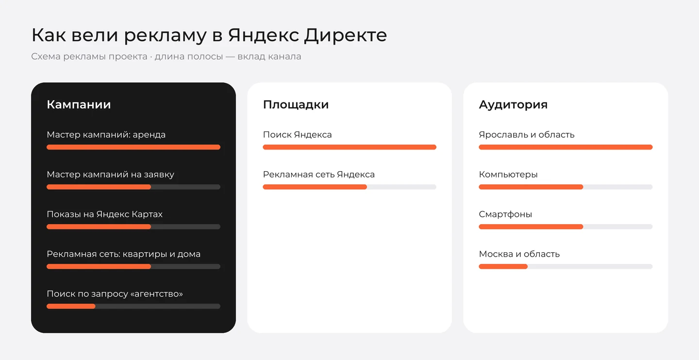 Схема рекламы агентства недвижимости «Никас» в Яндекс Директе: кампании, площадки и аудитория