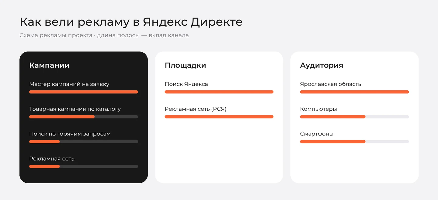Схема рекламы «Патрикеев Дом» в Яндекс Директе: кампании, площадки и аудитория