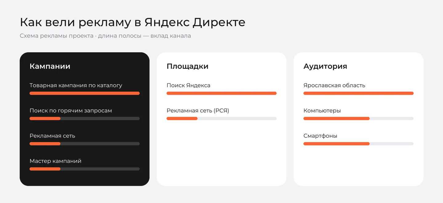 Схема рекламы «Патрикеев Лес» в Яндекс Директе: кампании, площадки и аудитория