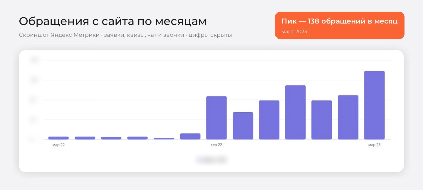 График обращений с сайта «Пила76» по месяцам в Яндекс Метрике: старый и новый сайт