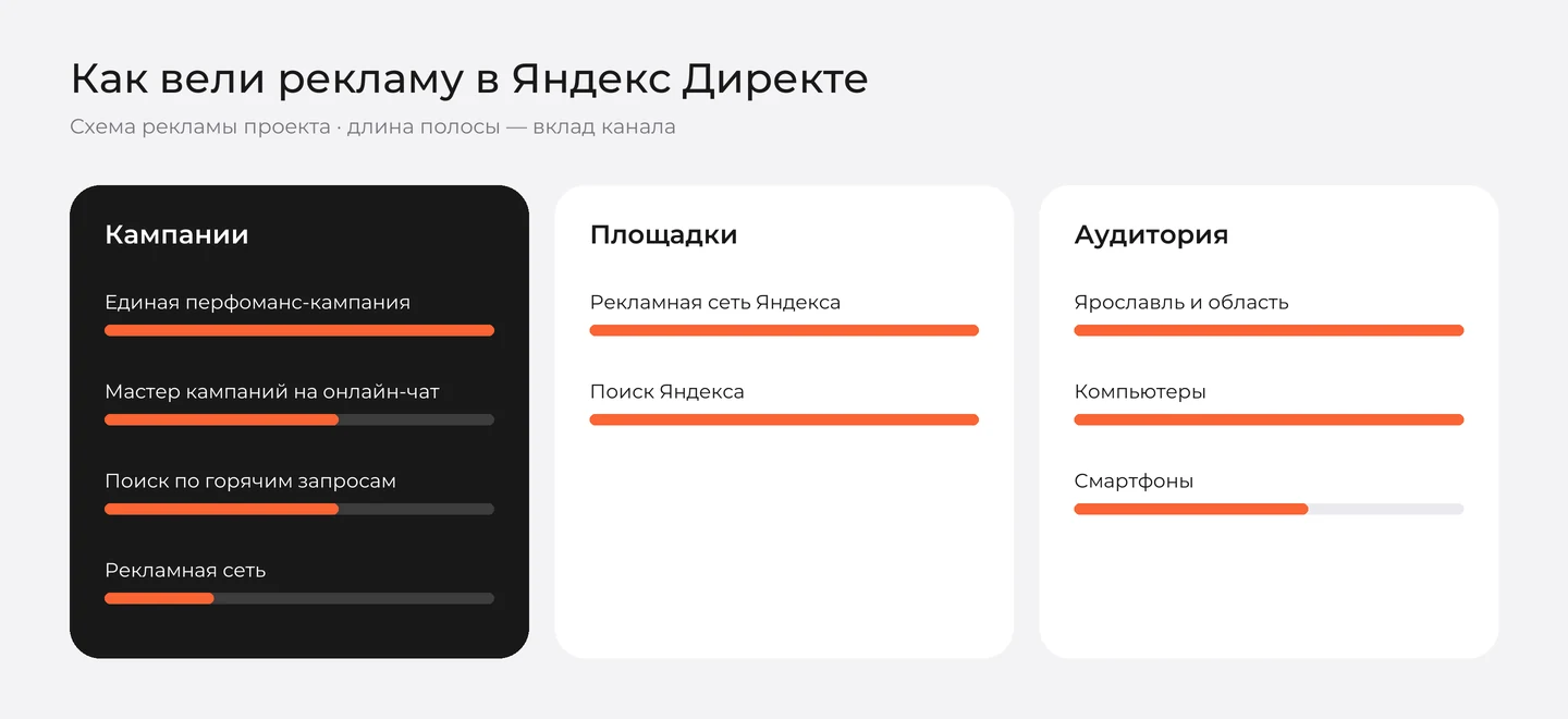 Схема рекламы «Пила76» в Яндекс Директе: кампании, площадки и аудитория