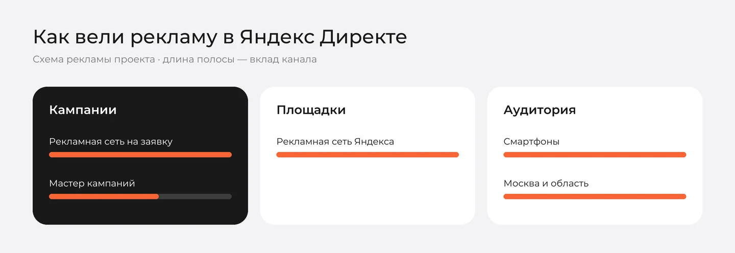 Схема рекламы «Роса» в Яндекс Директе: кампании, площадки и аудитория