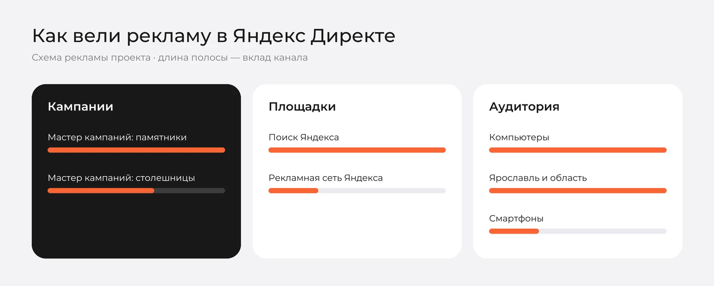 Схема рекламы «Салон Камня» в Яндекс Директе: кампании, площадки и аудитория