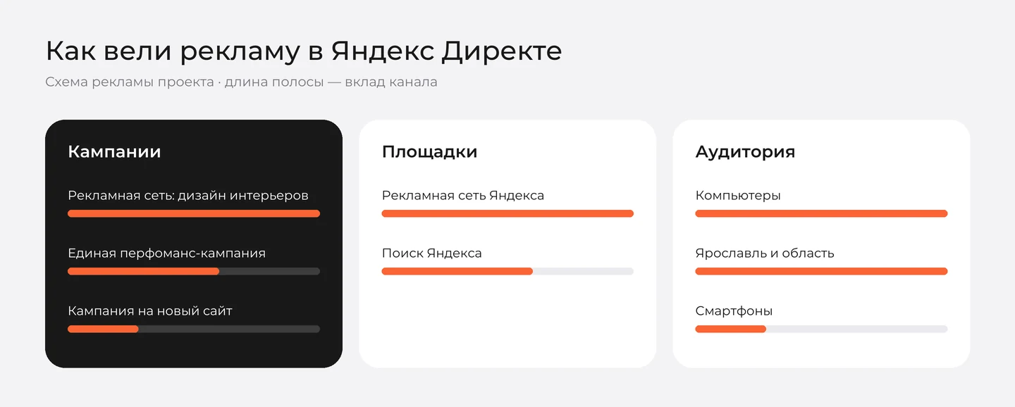 Схема рекламы «Четыре Сезона» в Яндекс Директе: кампании, площадки и аудитория