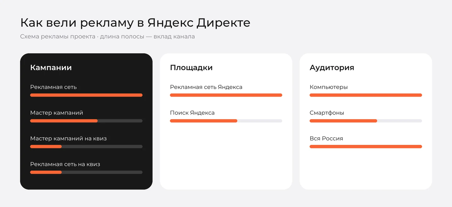 Схема рекламы «Ускорение 1С» в Яндекс Директе: кампании, площадки и аудитория