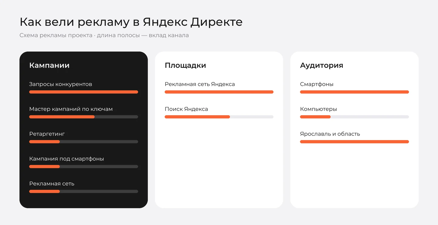 Структура рекламы в Яндекс Директе для лендинга имплантации «Таис»: кампании, площадки, аудитория