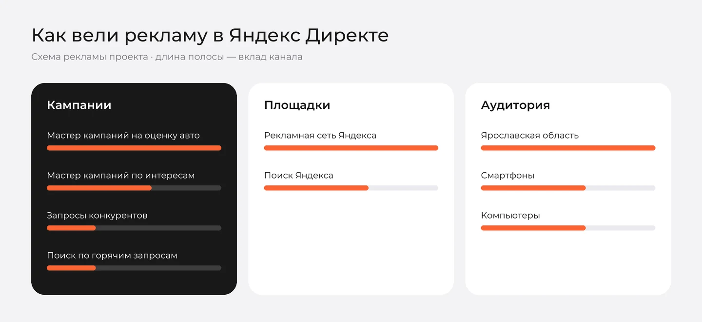 Схема рекламы в Яндекс Директе для «ТурбоВыкуп»: кампании, площадки, аудитория