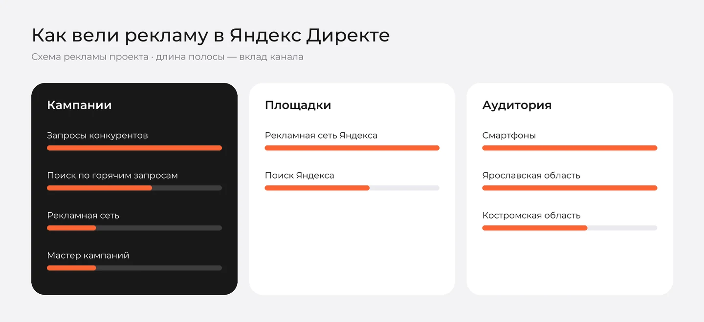 Схема рекламы лендинга «ТурбоВыкуп» в Яндекс Директе: кампании, площадки и аудитория