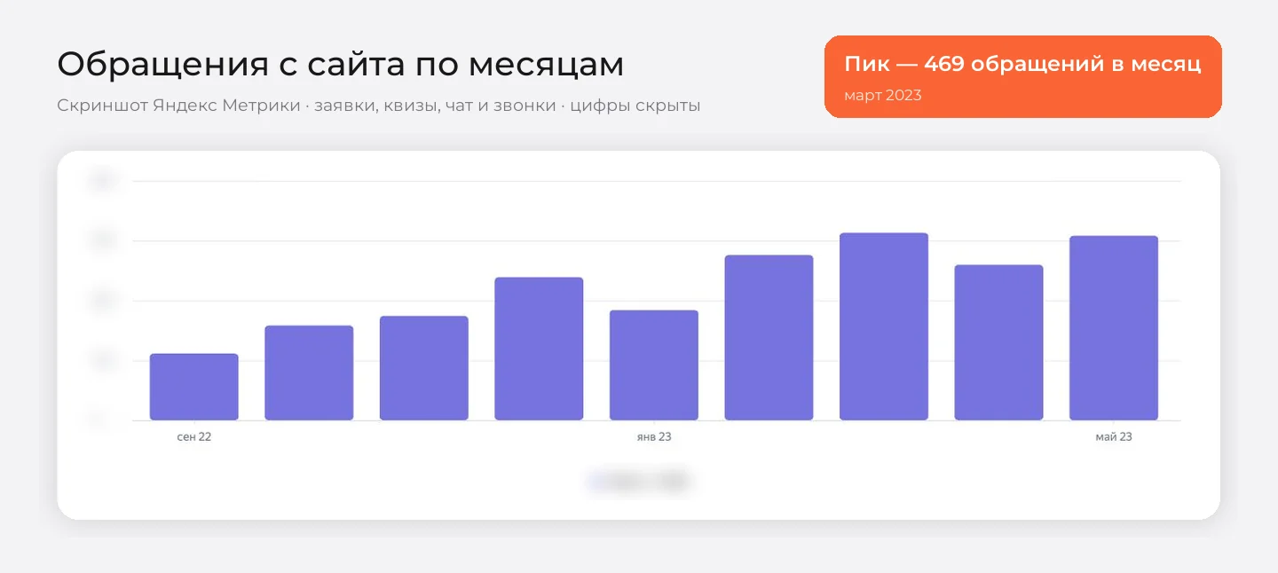 График обращений с сайта «Вся Упаковка» по месяцам в Яндекс Метрике
