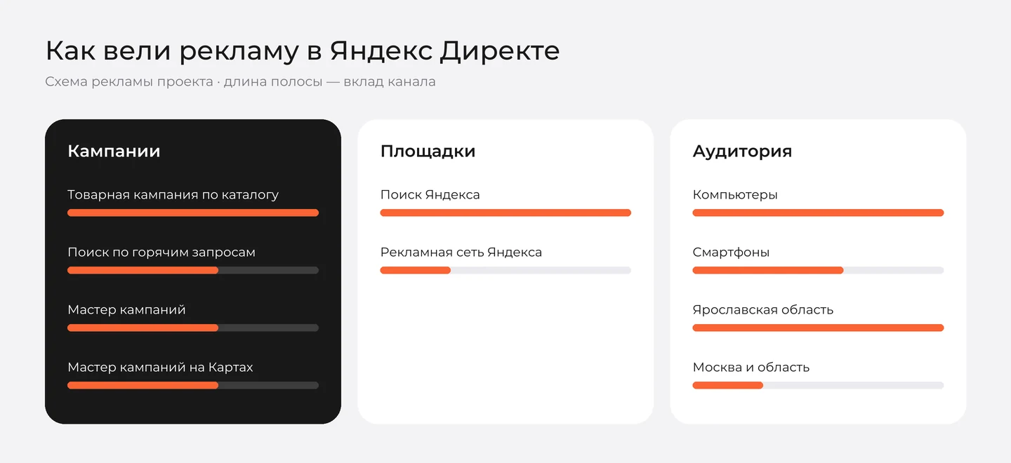 Схема рекламы «Вся Упаковка» в Яндекс Директе: кампании, площадки и аудитория
