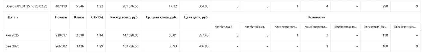 Статистика Яндекс Директа по бурению скважин в несезон