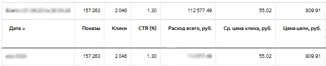 Статистика Яндекс Директа за апрель: 139 заявок