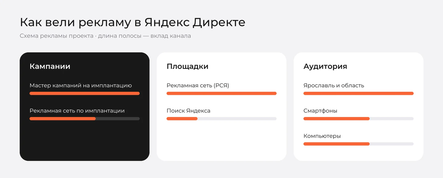 Схема рекламы лендинга имплантации «ММ-Клиник» в Яндекс Директе: кампании, площадки и аудитория