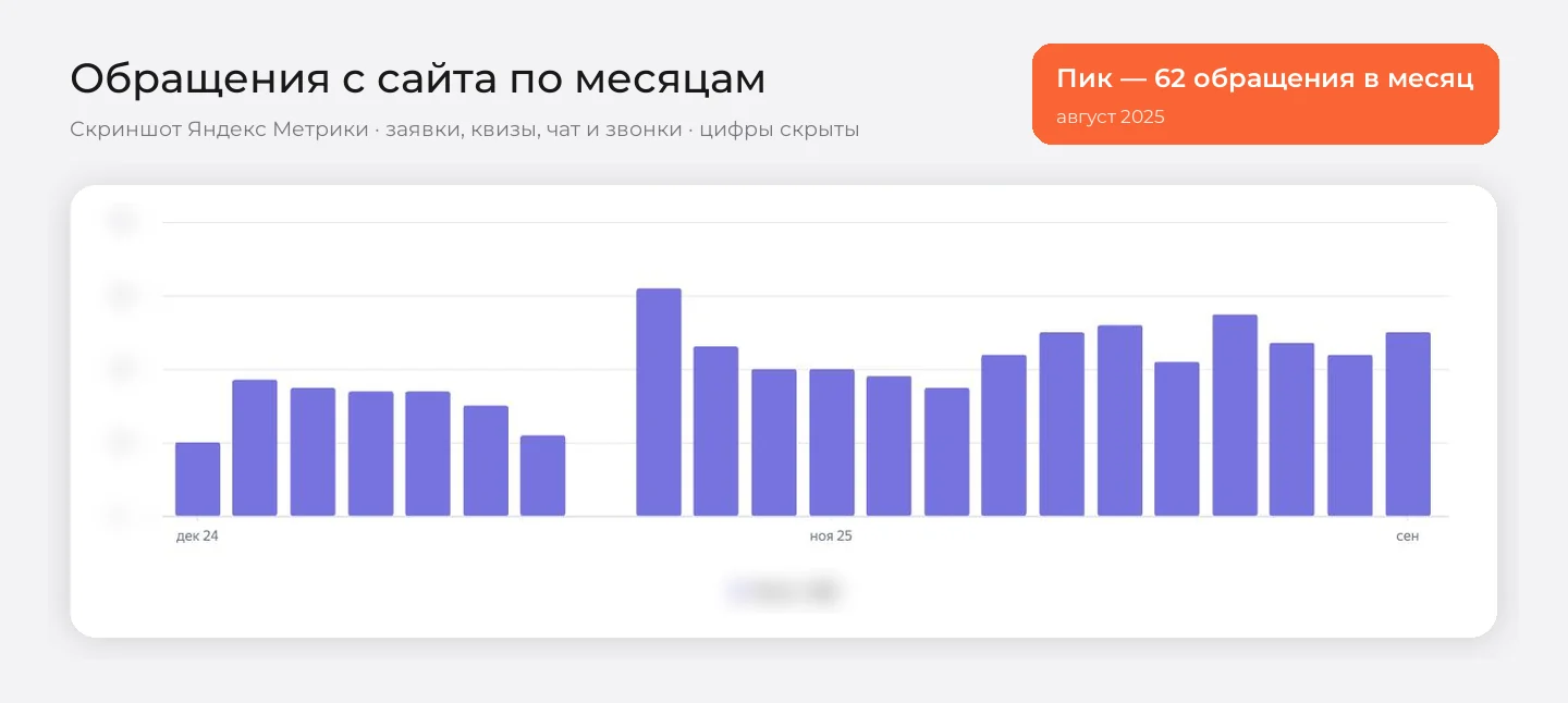График обращений с лендинга «ЯрПак» по месяцам в Яндекс Метрике