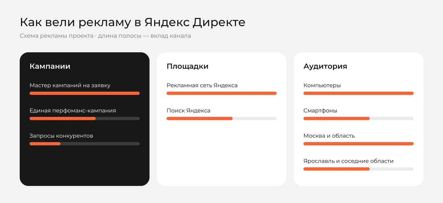 Схема рекламы «ЯрПак» в Яндекс Директе: кампании, площадки и аудитория