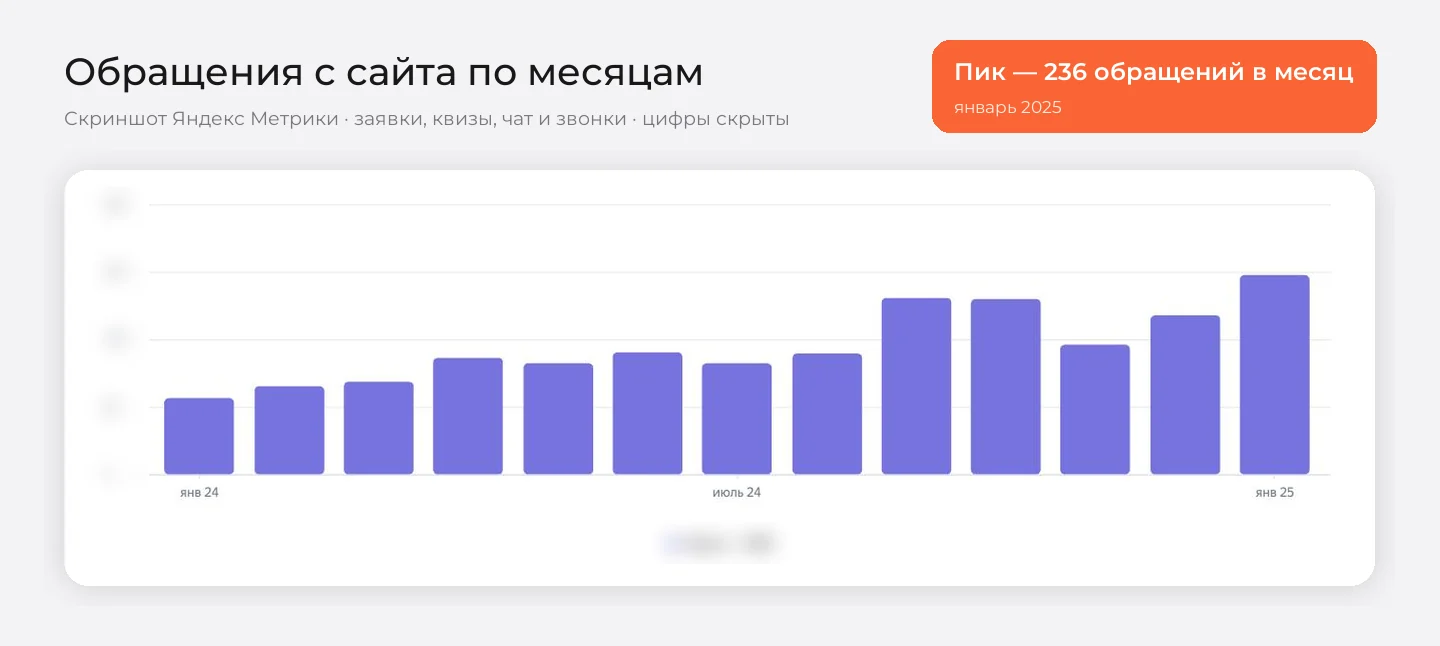 График обращений с сайта «ЯрСтёкла» по месяцам в Яндекс Метрике