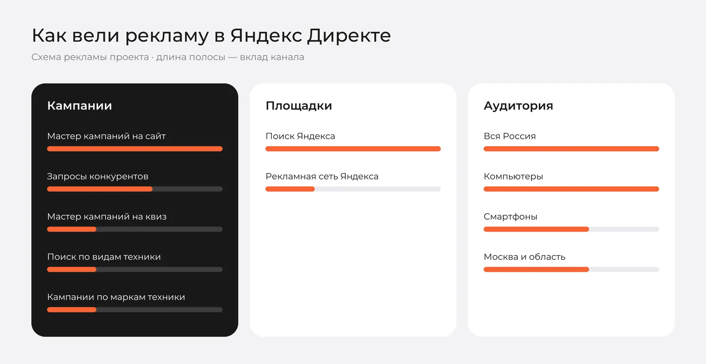Схема рекламы «ЯрСтёкла» в Яндекс Директе: кампании, площадки и аудитория