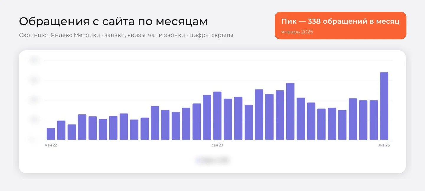 График обращений с сайта ветклиники «Ювента» по месяцам в Яндекс Метрике